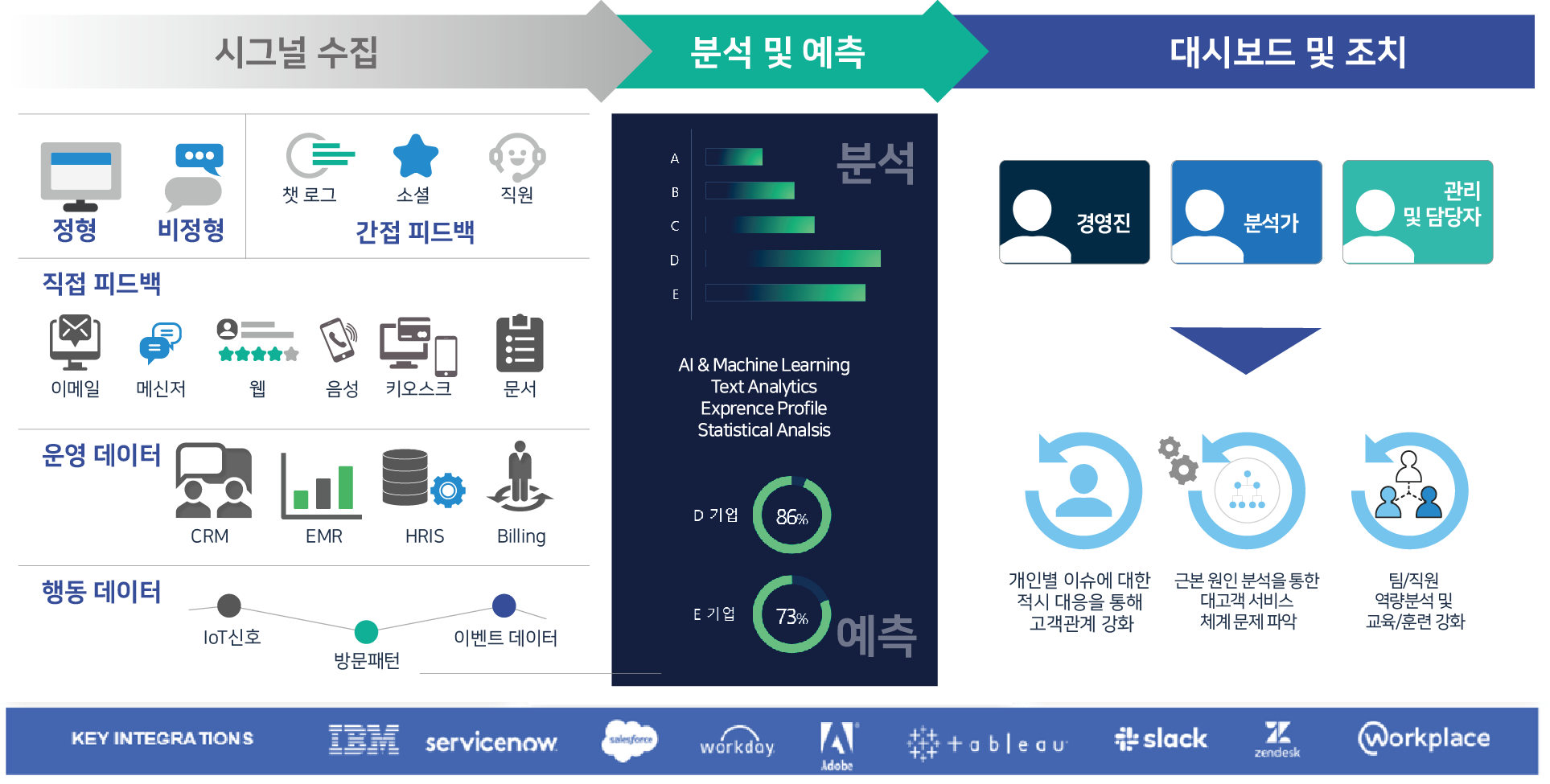 AI 기반 전사적 통합 경험 관리 플랫폼